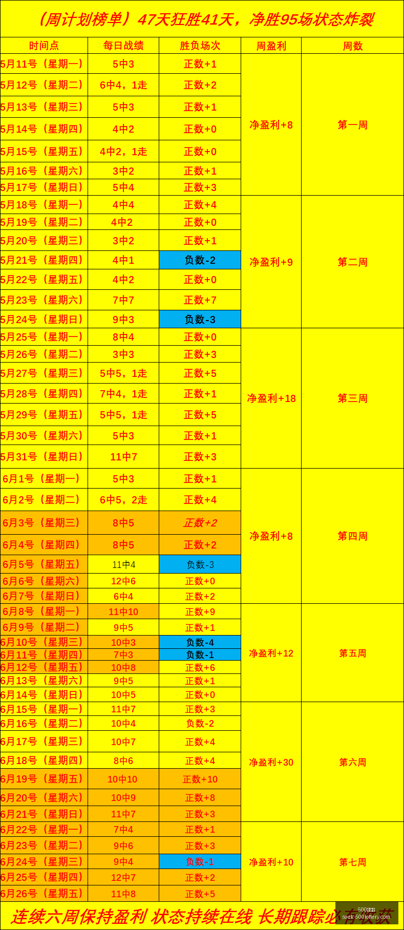 彩票网,彩票网官网,数据冲到,500彩票网官网,500彩票网技巧,500彩票推荐,500彩票app,500彩票网资讯